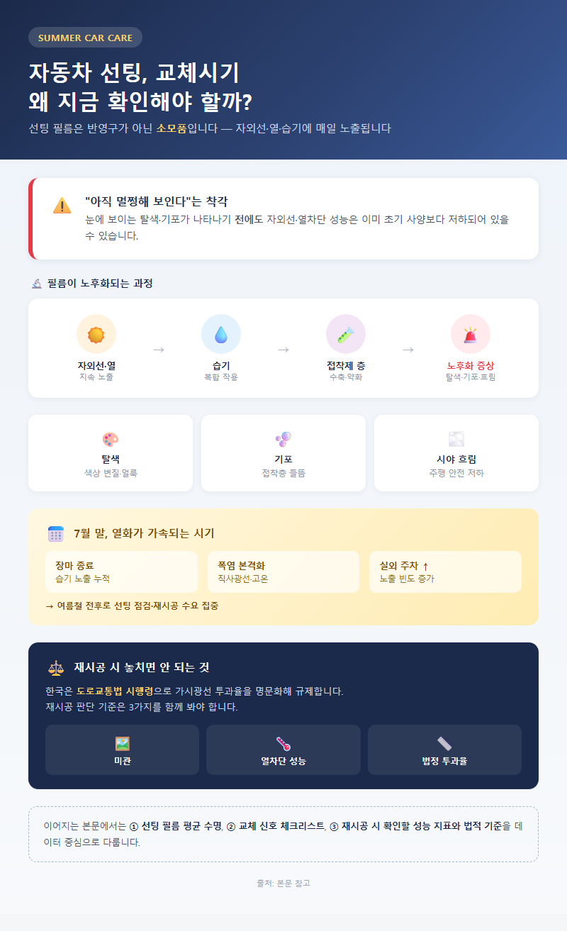 자동차선팅교체시기 개요