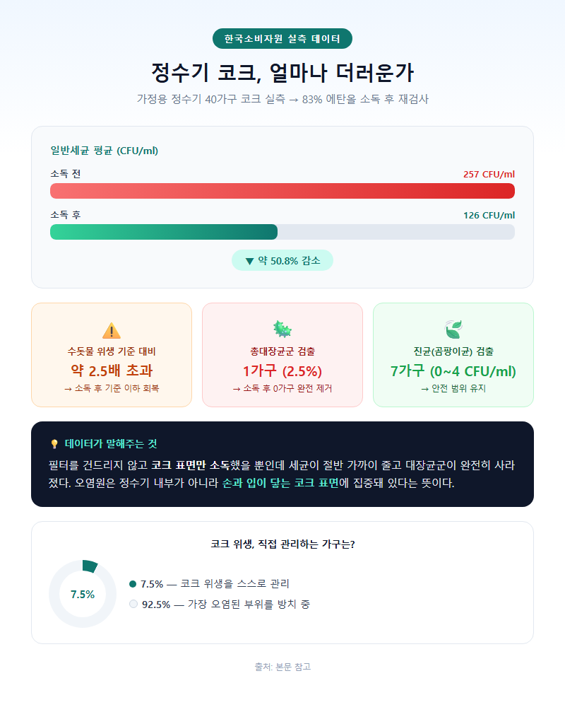1. 정수기 코크, 얼마나 더러운가 — 소비자원 실측 데이터