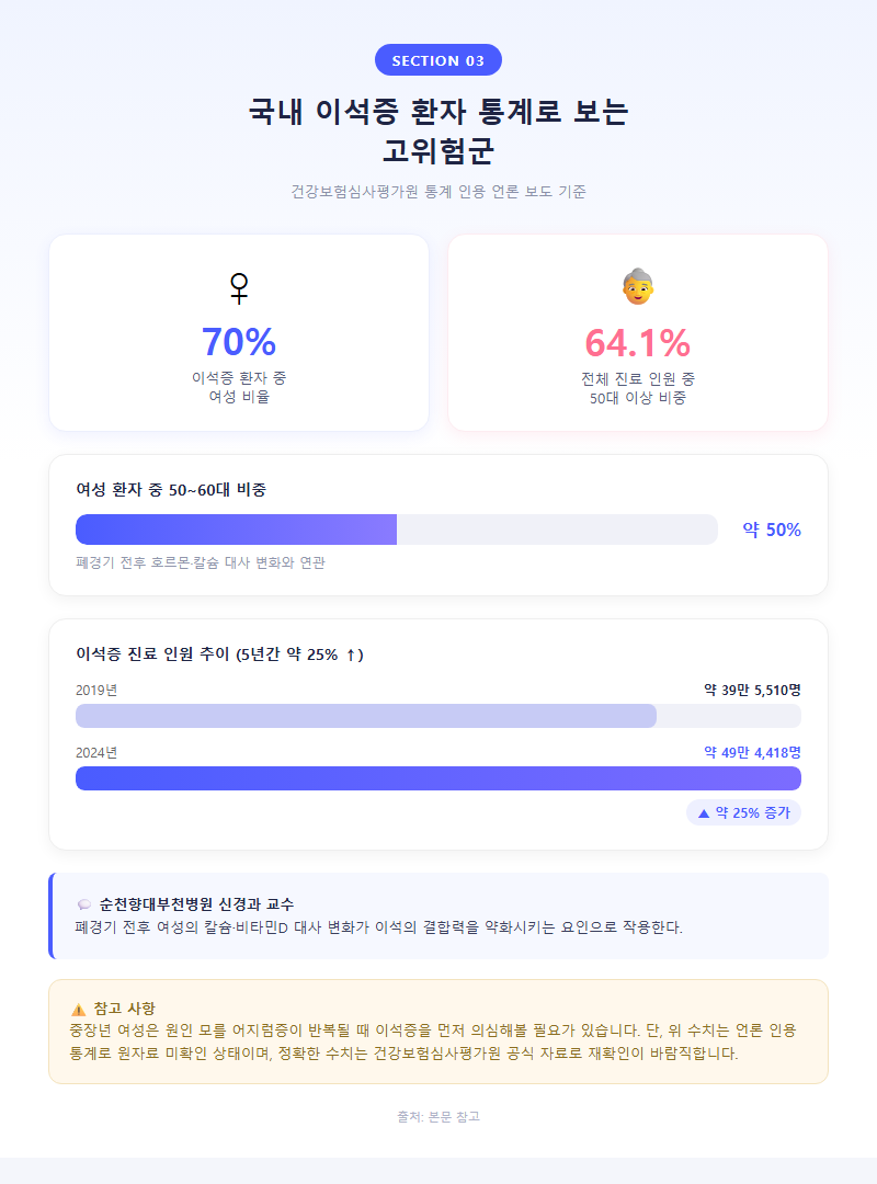 3. 국내 이석증 환자 통계로 보는 고위험군