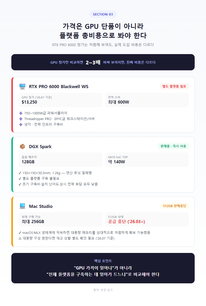 3. 가격은 GPU 단품이 아니라 플랫폼 총비용으로 봐야 한다