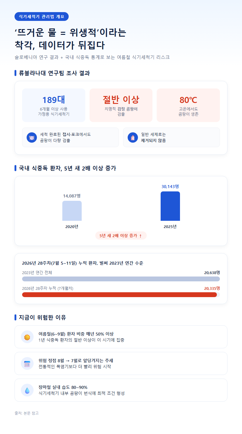 식기세척기관리법 개요