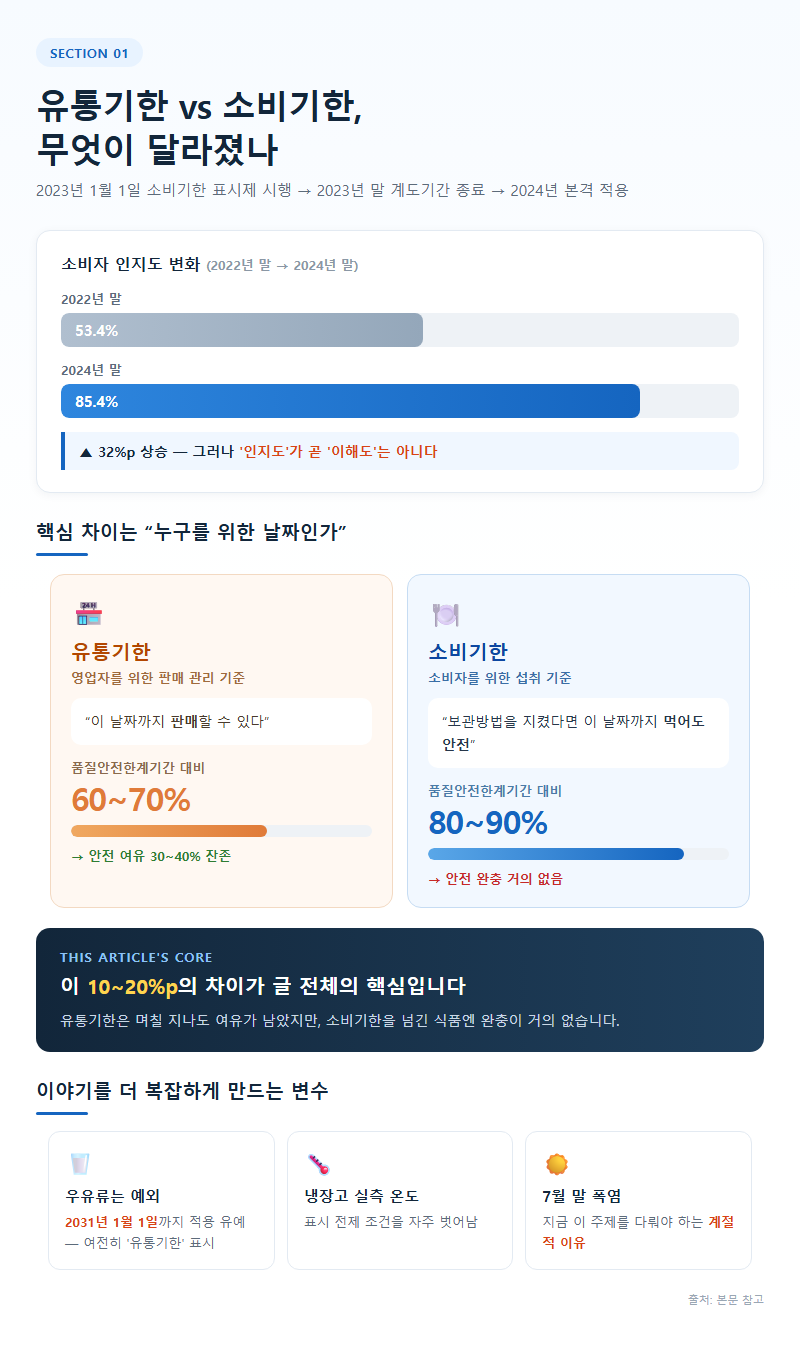 유통기한소비기한 개요