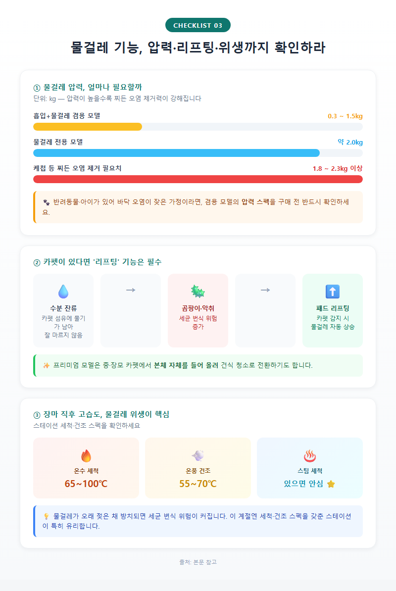 3. 물걸레 기능, 압력·리프팅·위생까지 확인하라