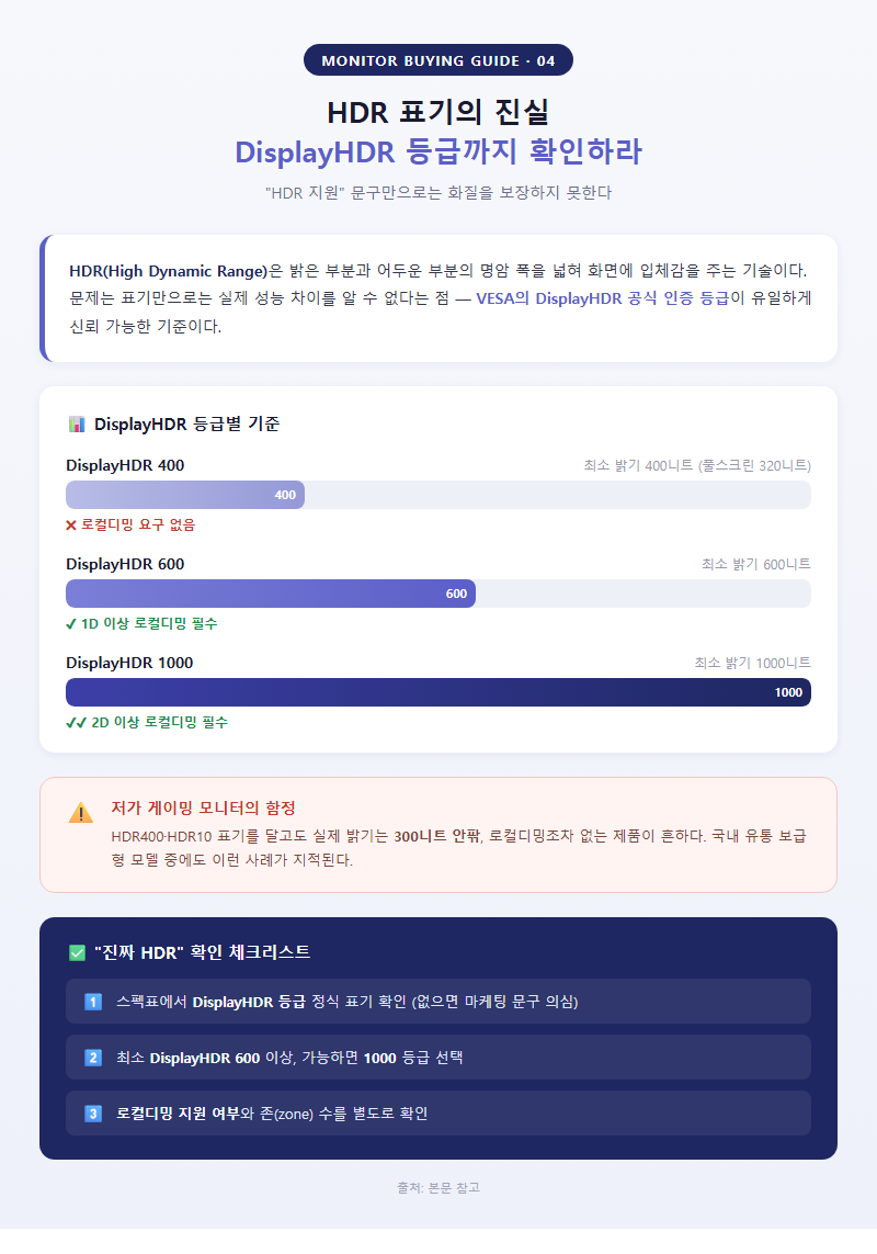 4. HDR 표기의 진실 — DisplayHDR 등급까지 확인하라