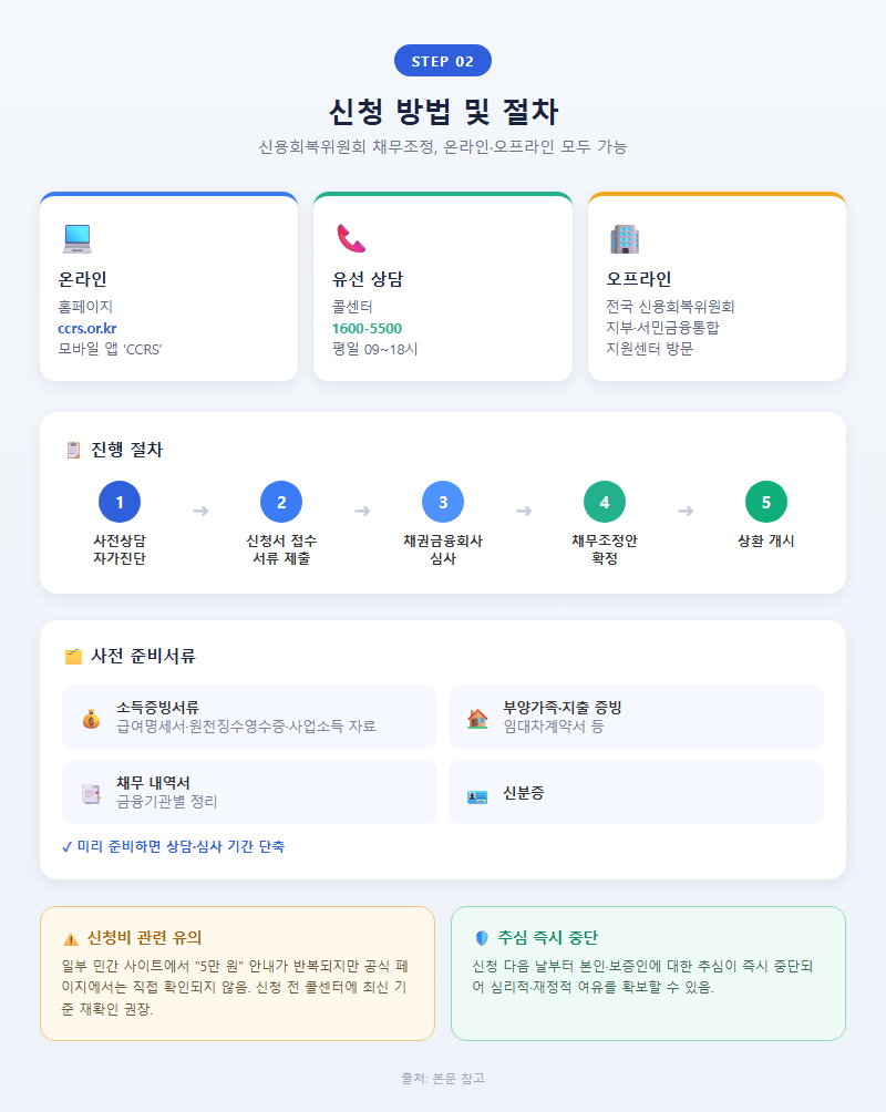 2. 신청 방법 및 절차