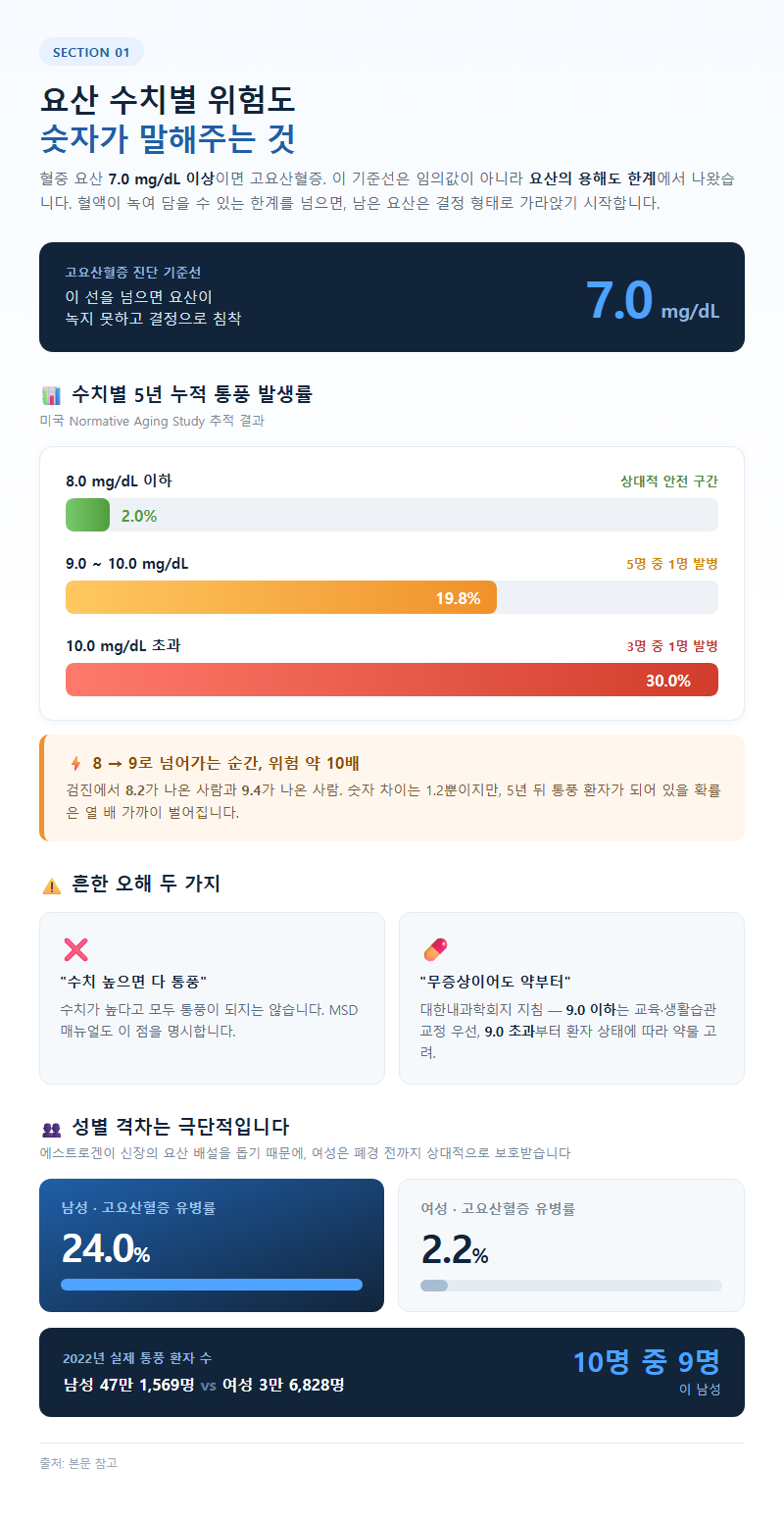 1. 요산 수치별 위험도: 숫자가 말해주는 것