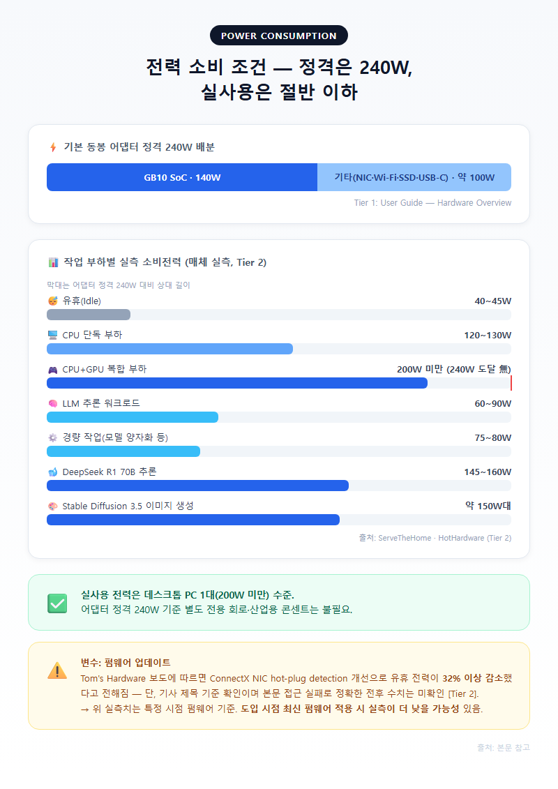2. 전력 소비 조건 — 정격은 240W, 실사용은 절반 이하