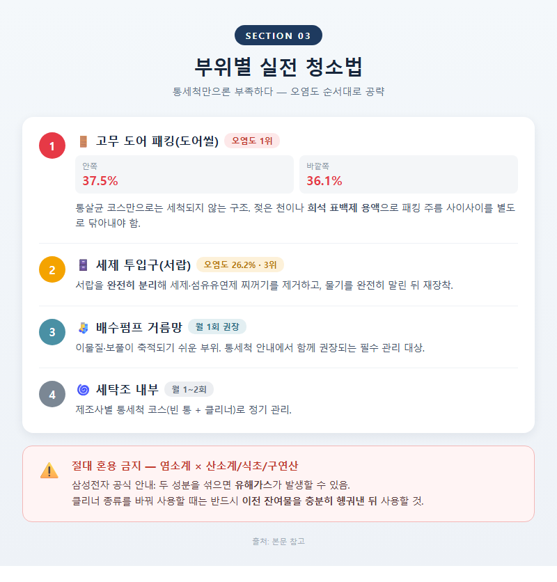 3. 부위별 실전 청소법