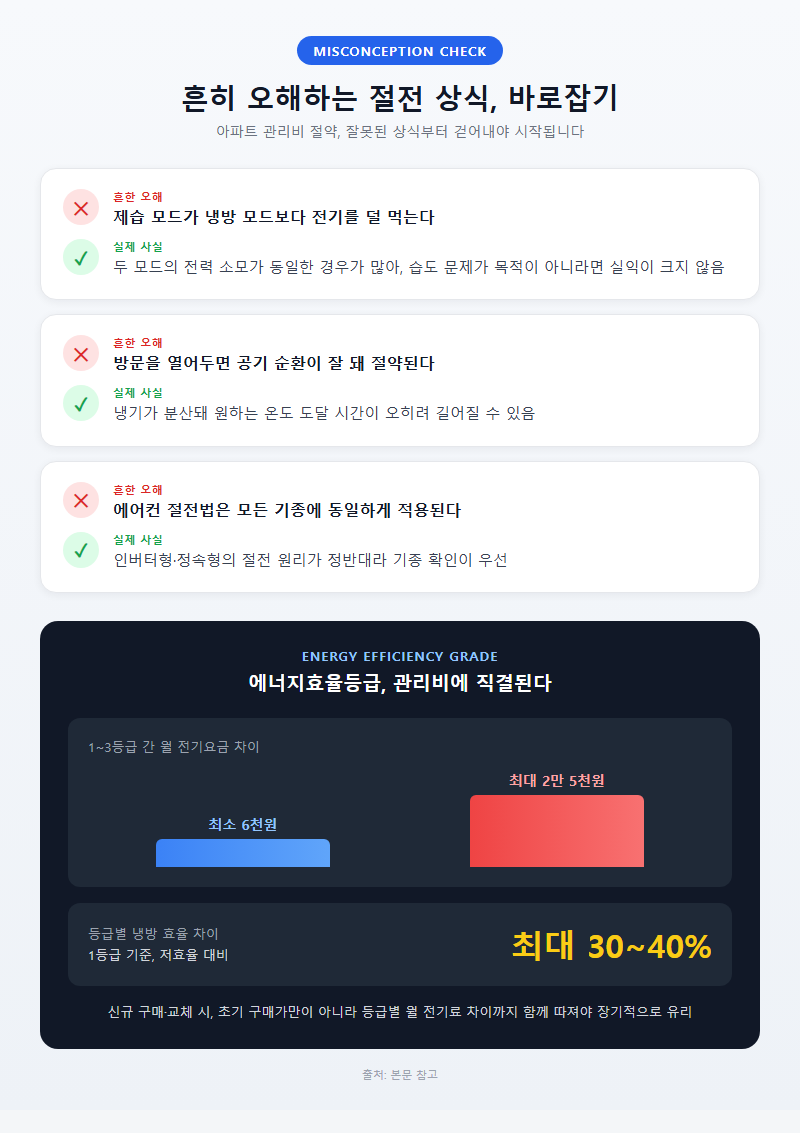 4. 흔히 오해하는 절전 상식, 바로잡기