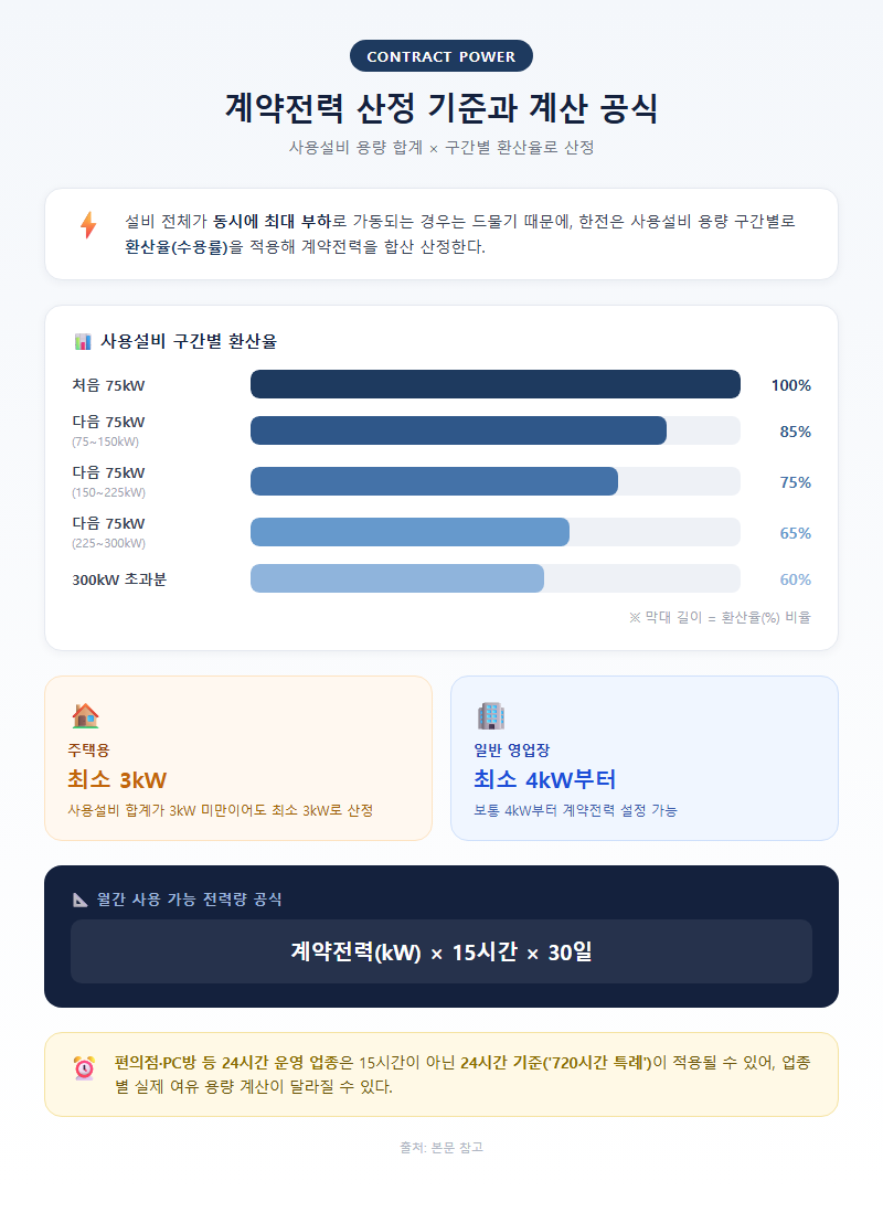 1. 계약전력 산정 기준과 계산 공식