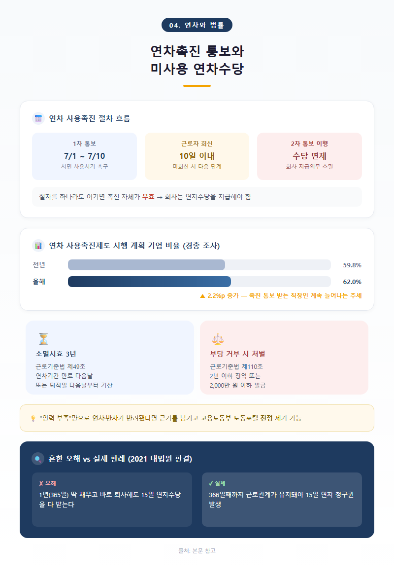 4. 연차촉진 통보와 미사용 연차수당