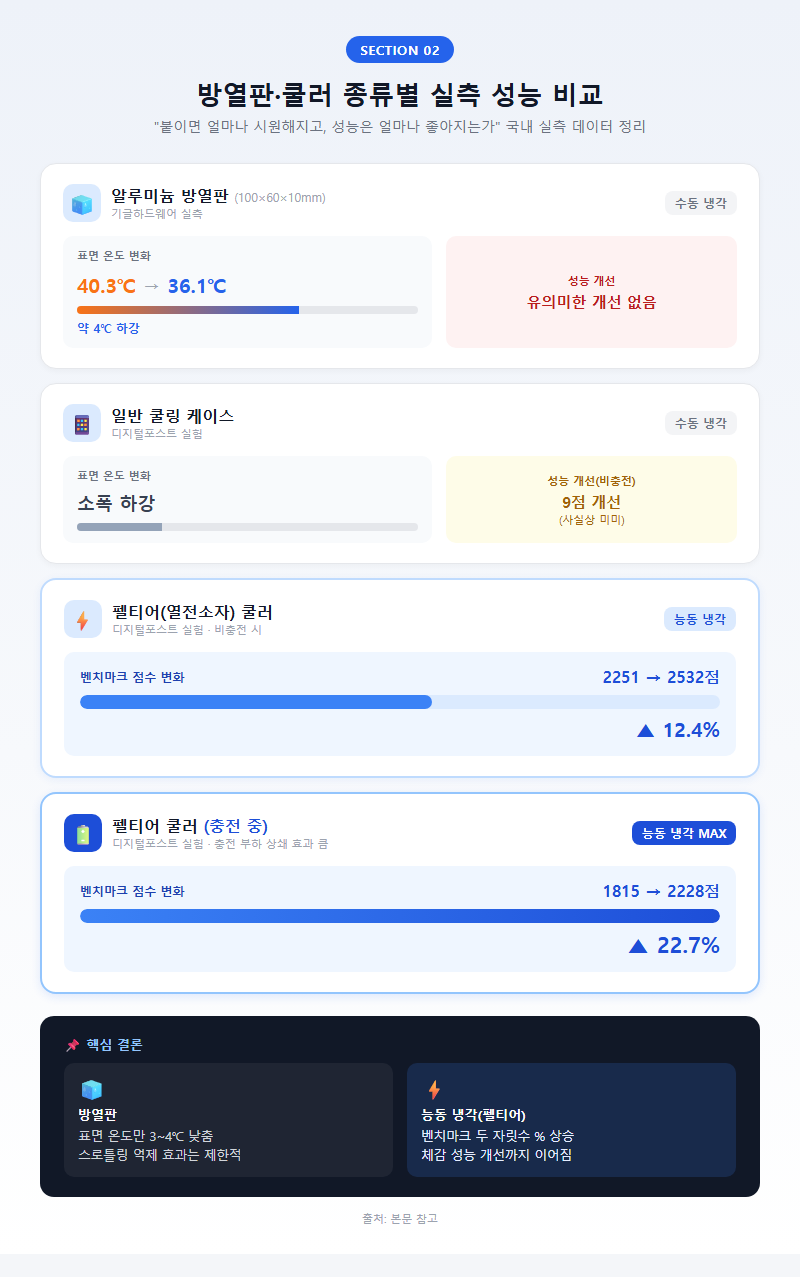 2. 방열판·쿨러 종류별 실측 성능 비교