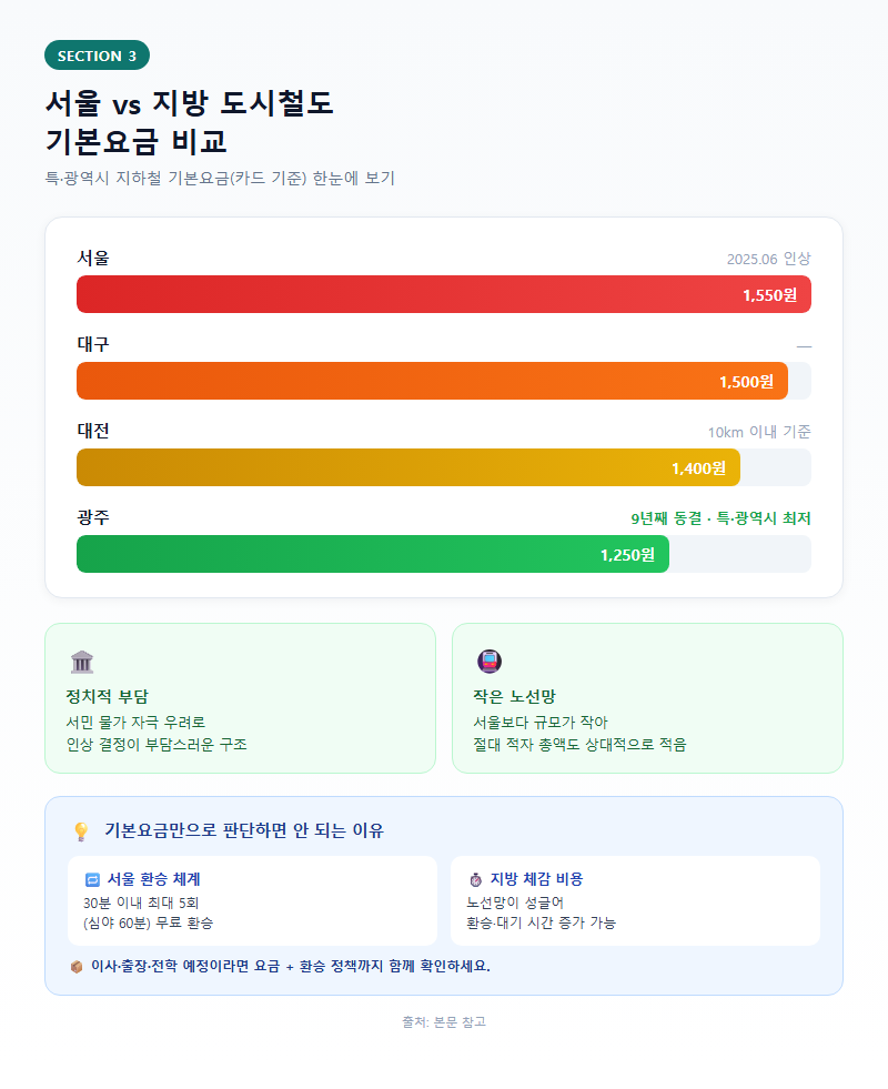 3. 서울 vs 지방 도시철도 기본요금 비교