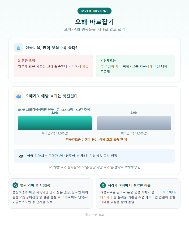 5. 오해 바로잡기 — 오메가3와 인공눈물 과다 사용