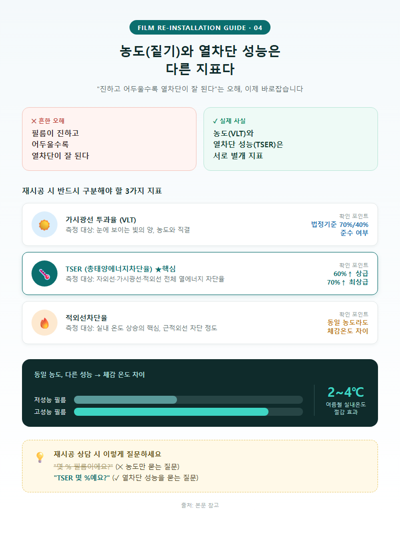 4. 농도(짙기)와 열차단 성능은 다른 지표다