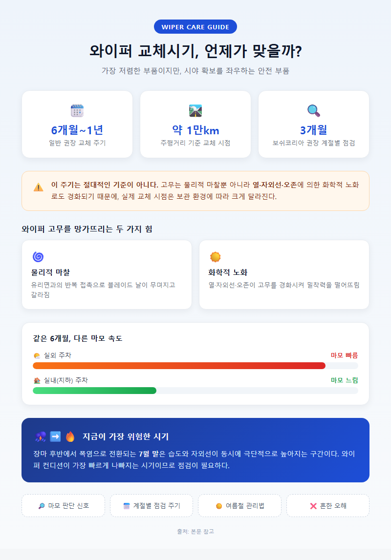 와이퍼교체시기 개요