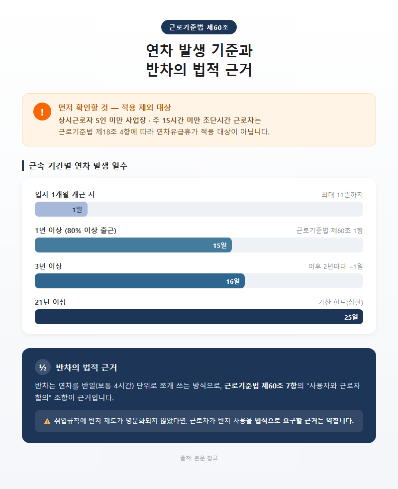1. 연차 발생 기준과 반차의 법적 근거