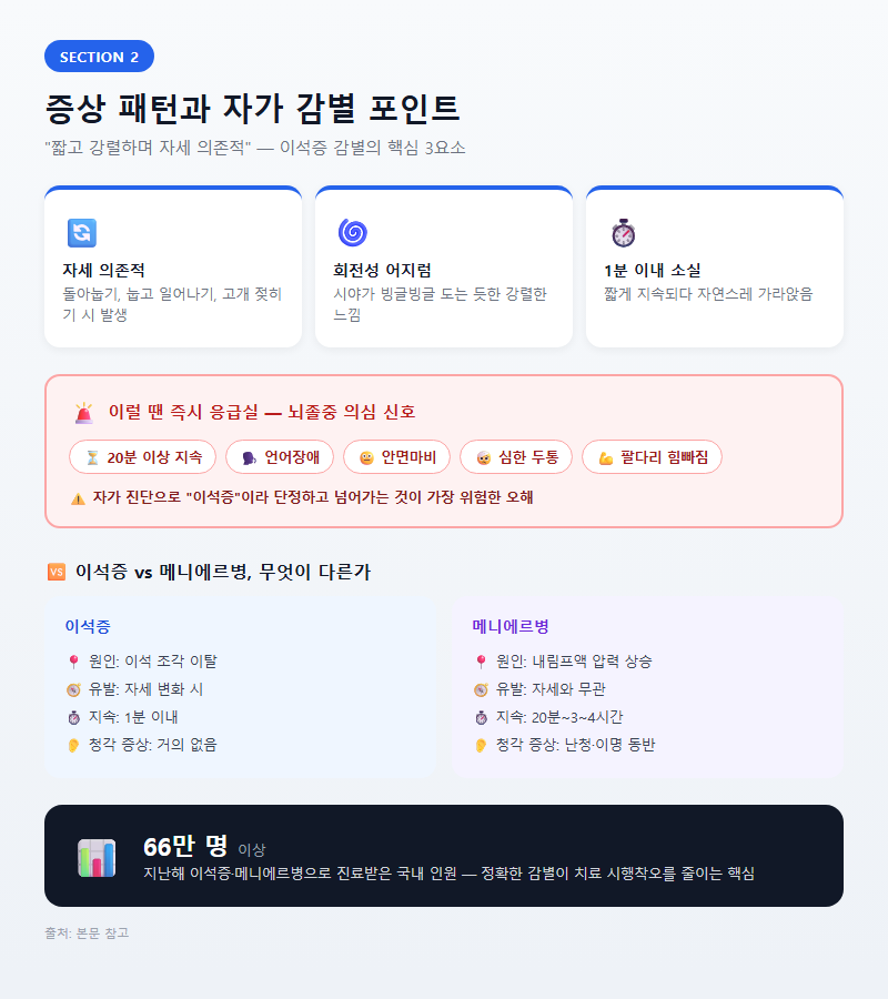 2. 증상 패턴과 자가 감별 포인트