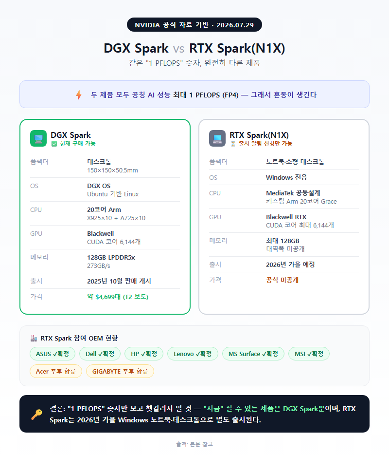 1. DGX 스파크 vs RTX 스파크, 완전히 다른 제품입니다