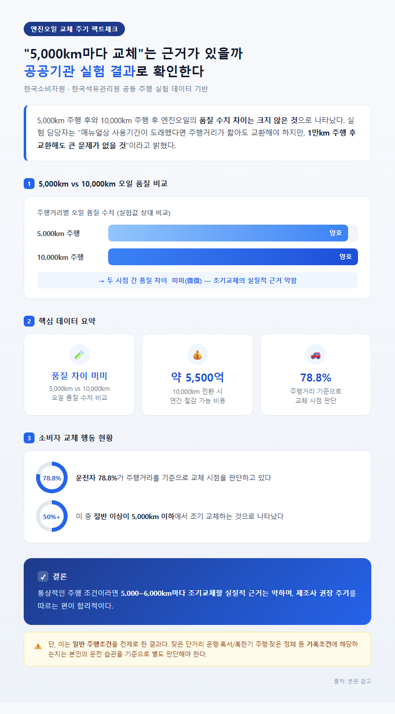 2. "5,000km마다 교체"는 근거가 있을까 — 공공기관 실험 결과