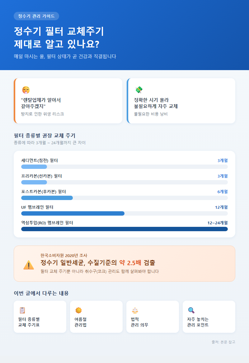 정수기필터교체주기 개요