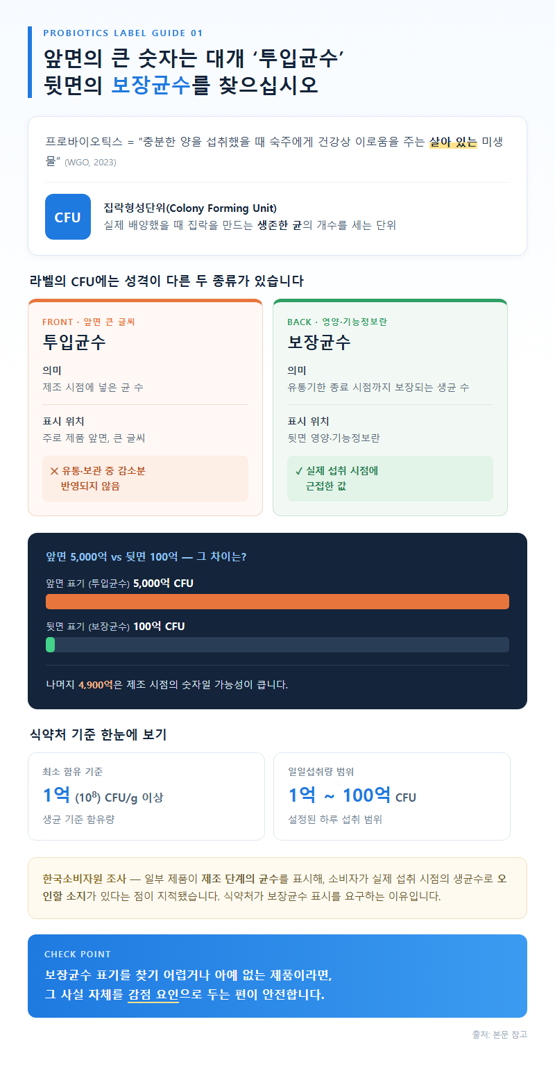1. 앞면의 큰 숫자는 대개 '투입균수'입니다 — 보장균수를 찾으십시오