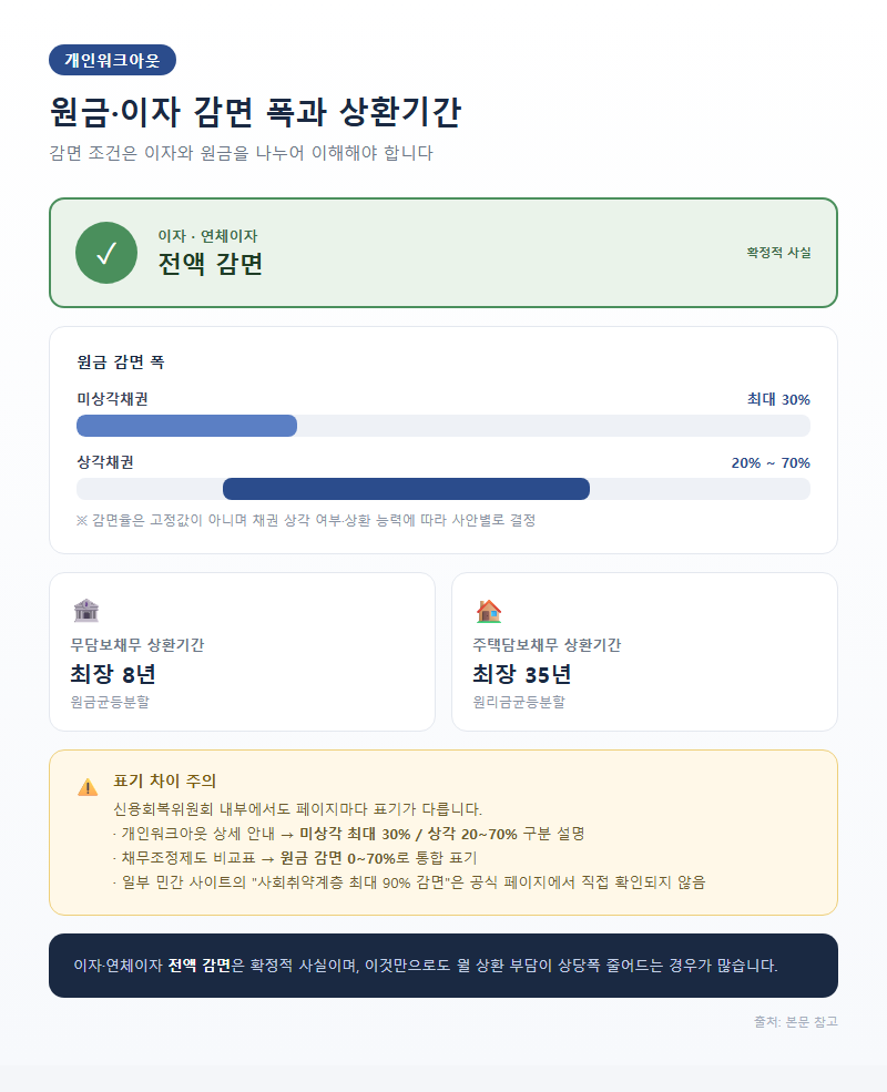 3. 원금·이자 감면 폭과 상환기간