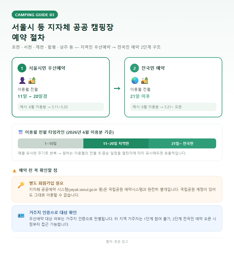 3. 서울시 등 지자체 공공 캠핑장 예약 절차