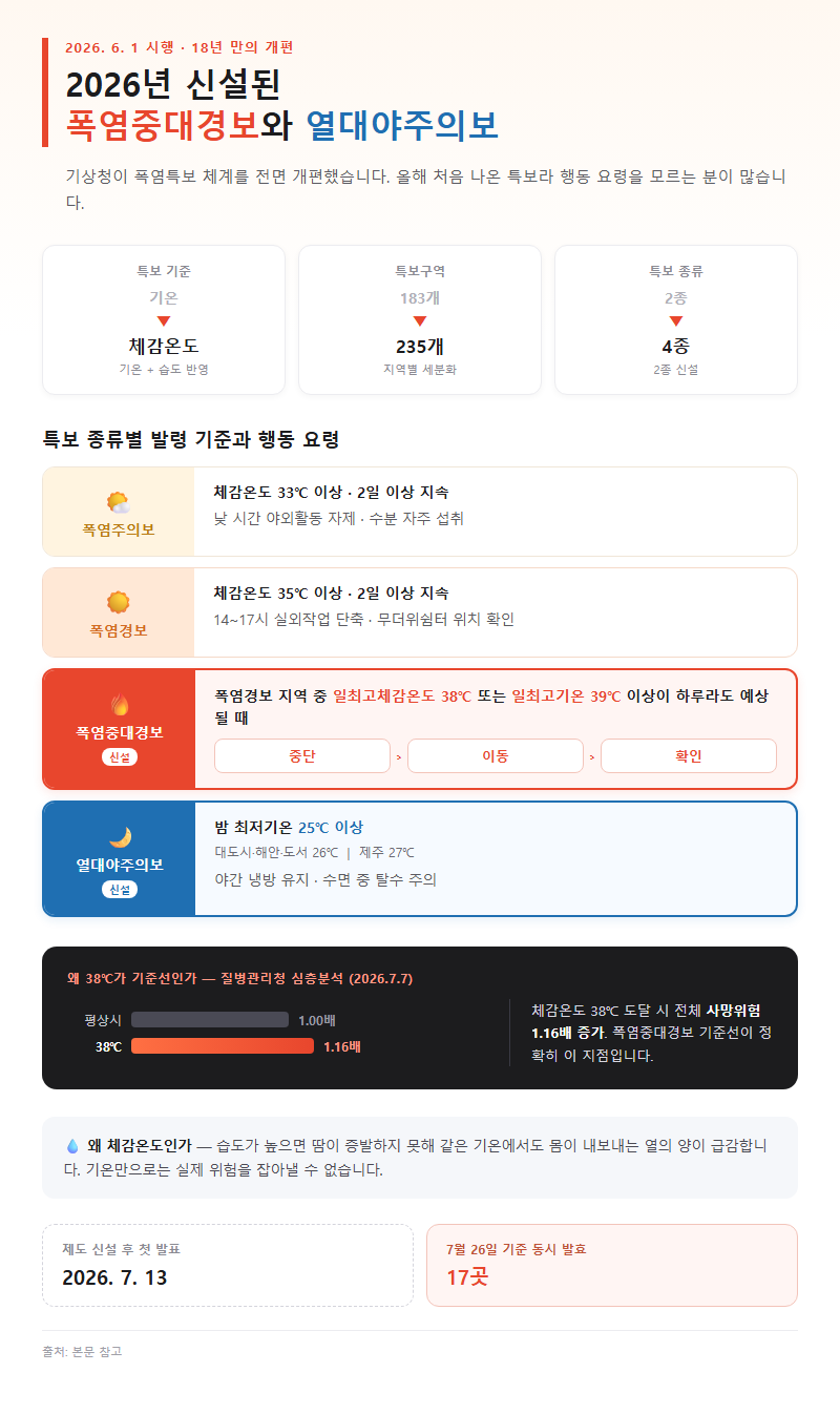 3. 2026년 신설된 폭염중대경보와 열대야주의보