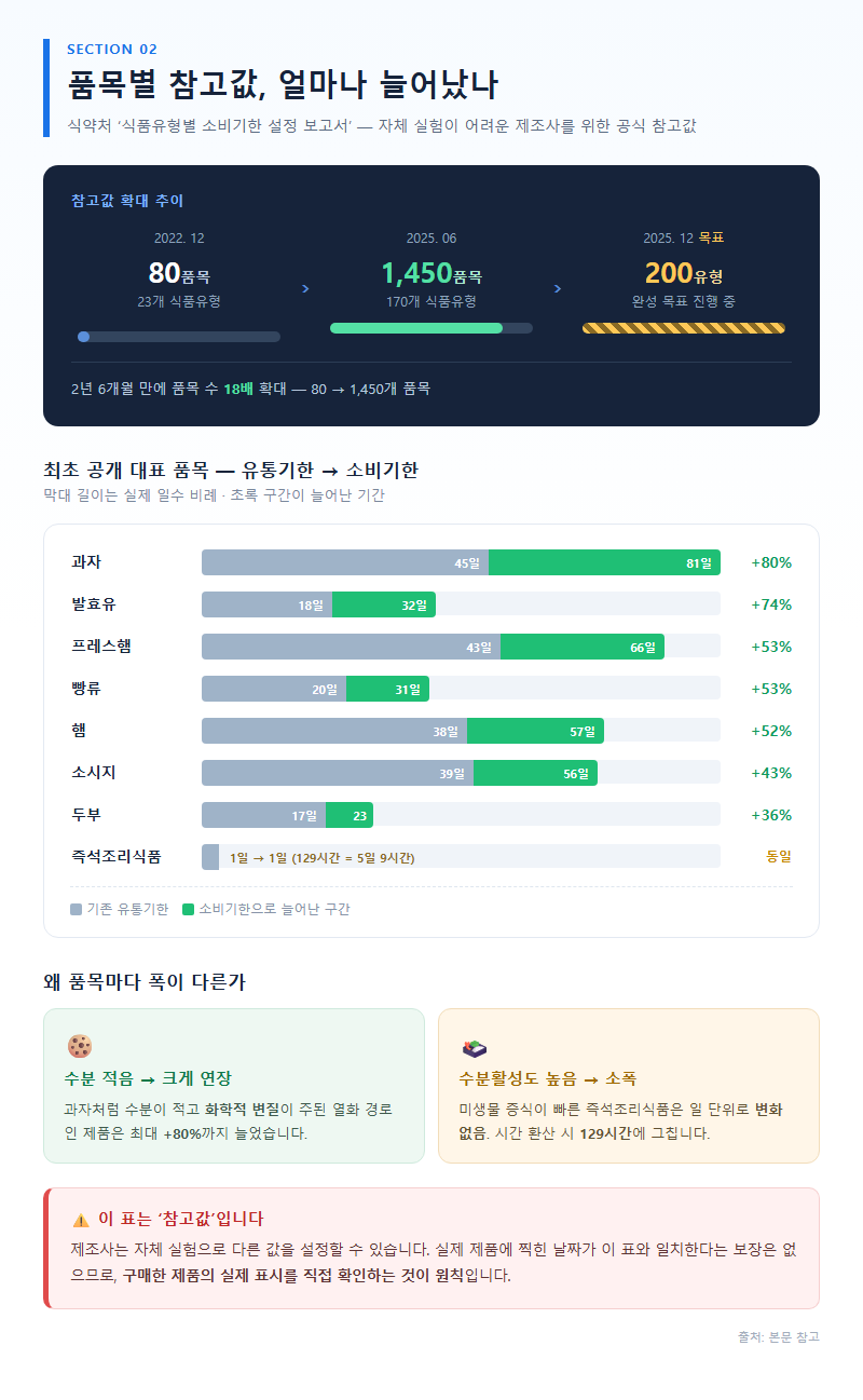 2. 품목별 참고값, 얼마나 늘어났나