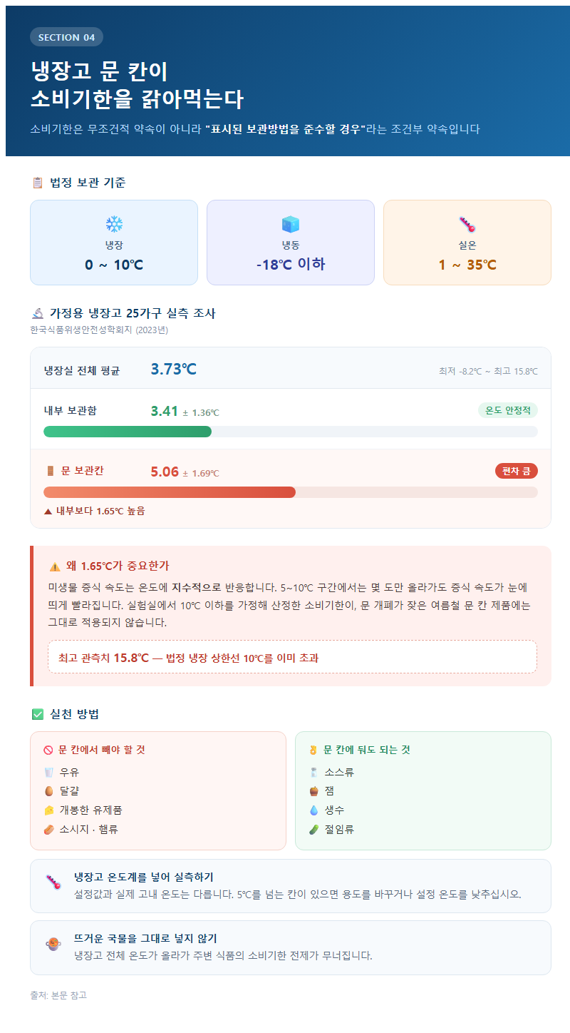 4. 냉장고 문 칸이 소비기한을 갉아먹는다