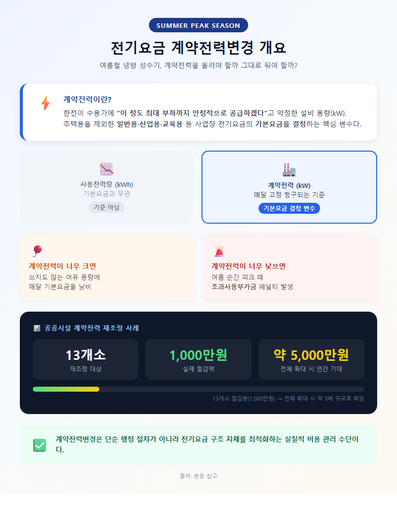 전기요금계약전력변경 개요