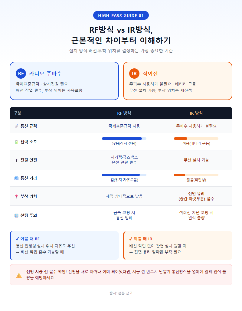 1. RF방식과 IR방식, 근본적인 차이부터 이해하기