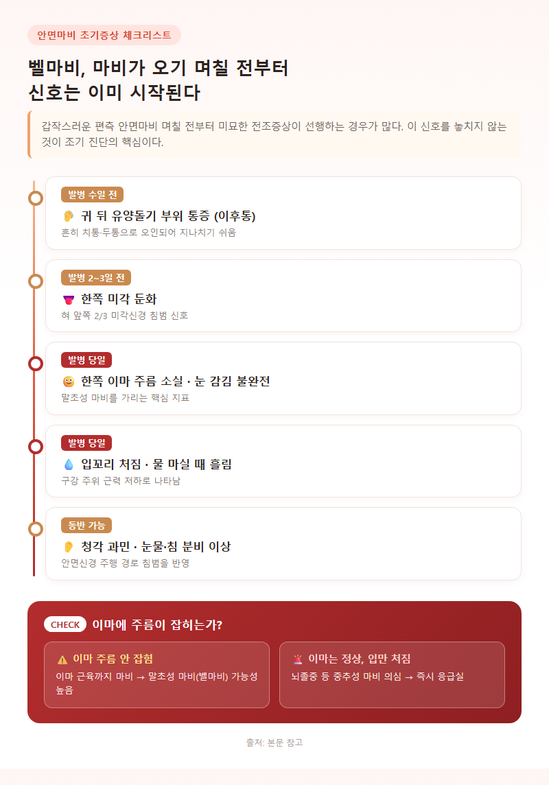 1. 안면마비초기증상 체크리스트와 전조증상