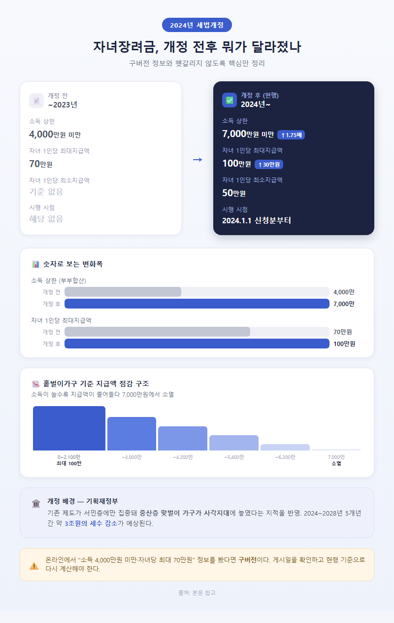 2. 2024년 개정 전후 지급 기준 비교