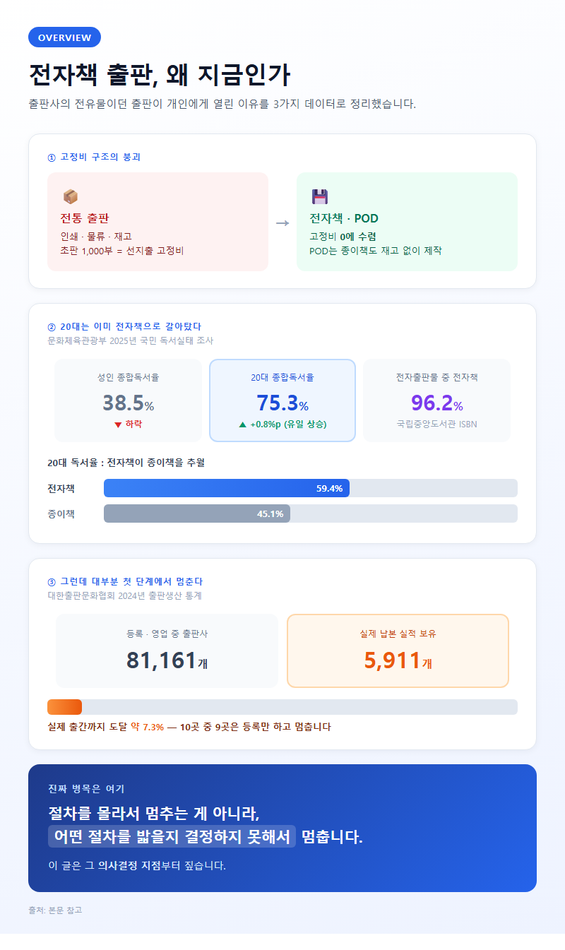 전자책출판방법 개요