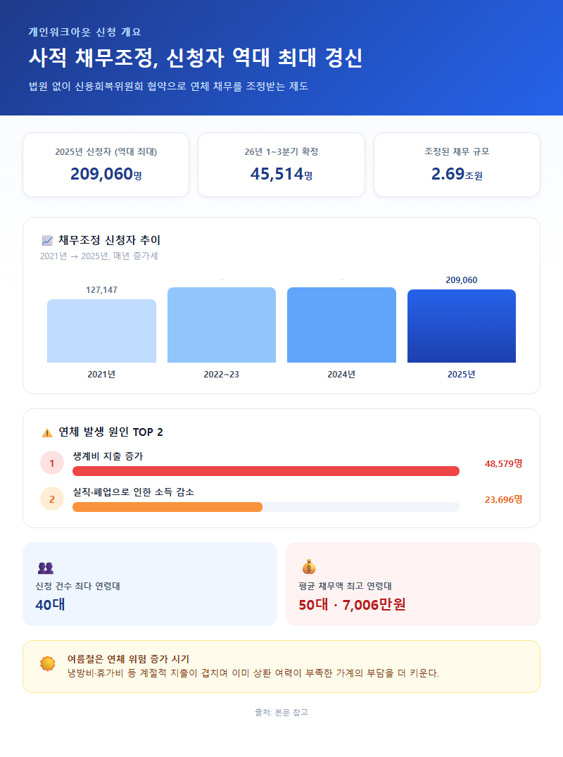 개인워크아웃신청 개요