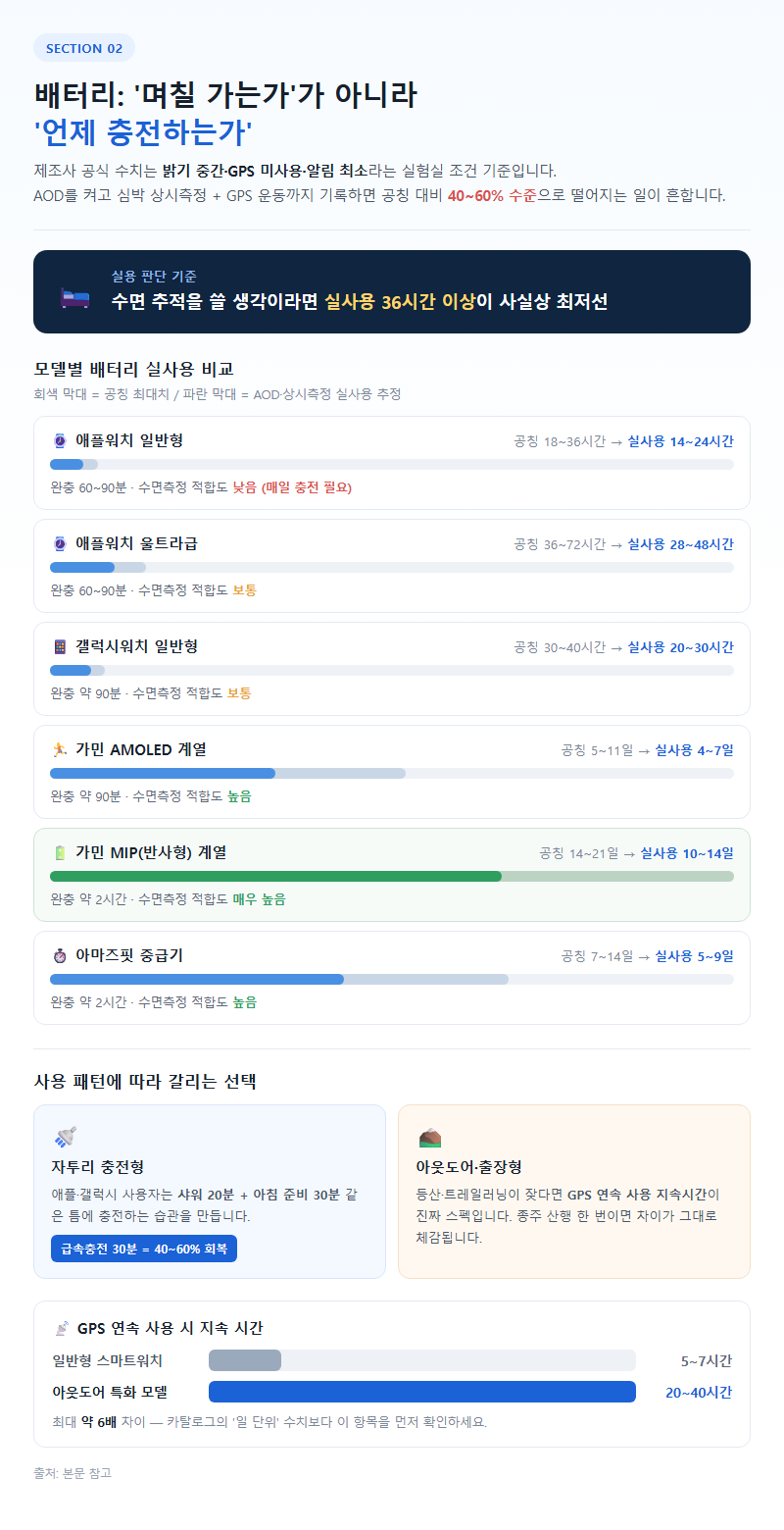 2. 배터리: '며칠 가는가'가 아니라 '언제 충전하는가'