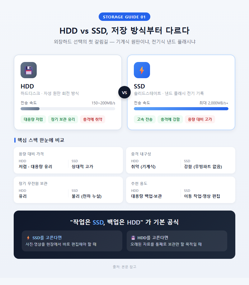 1. HDD와 SSD, 저장 방식부터 다르다