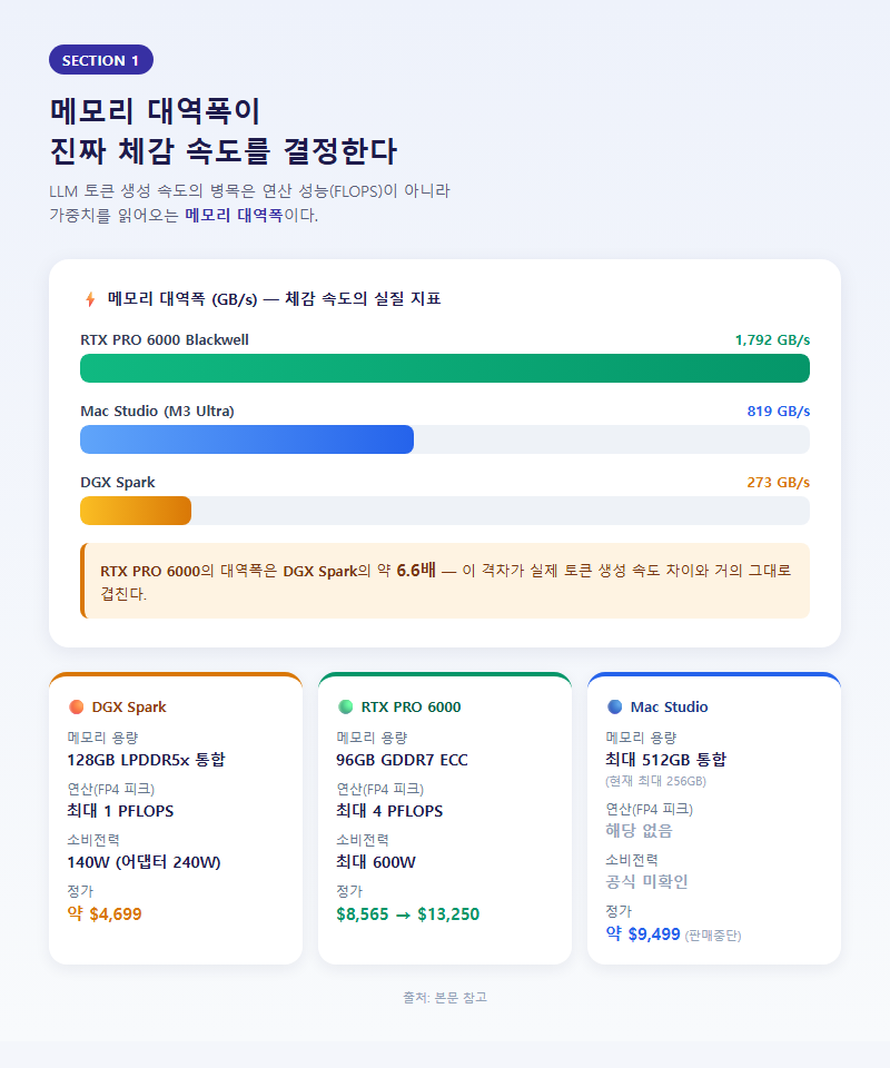 1. 메모리 대역폭이 진짜 체감 속도를 결정한다