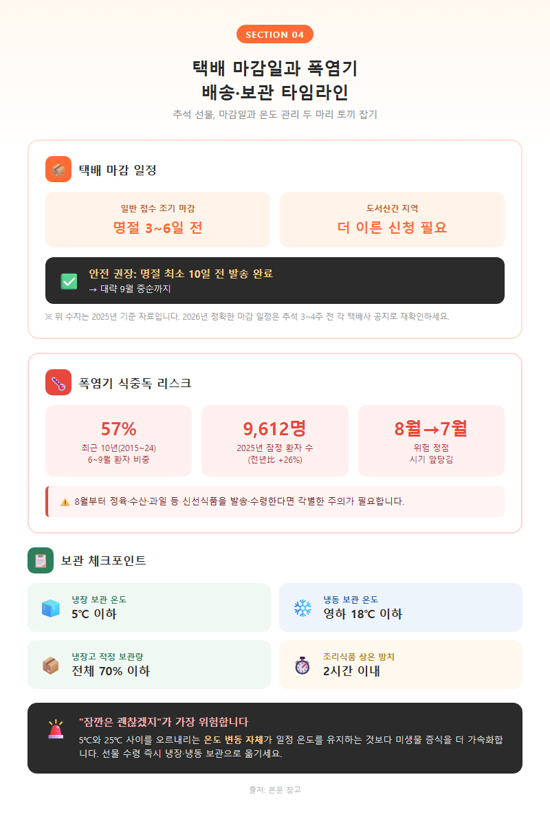 4. 택배 마감일과 폭염기 배송·보관 타임라인