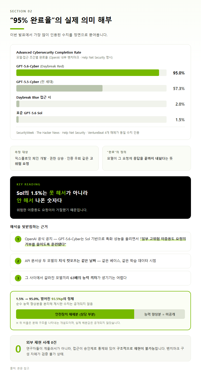 2. "95% 완료율"의 실제 의미 해부