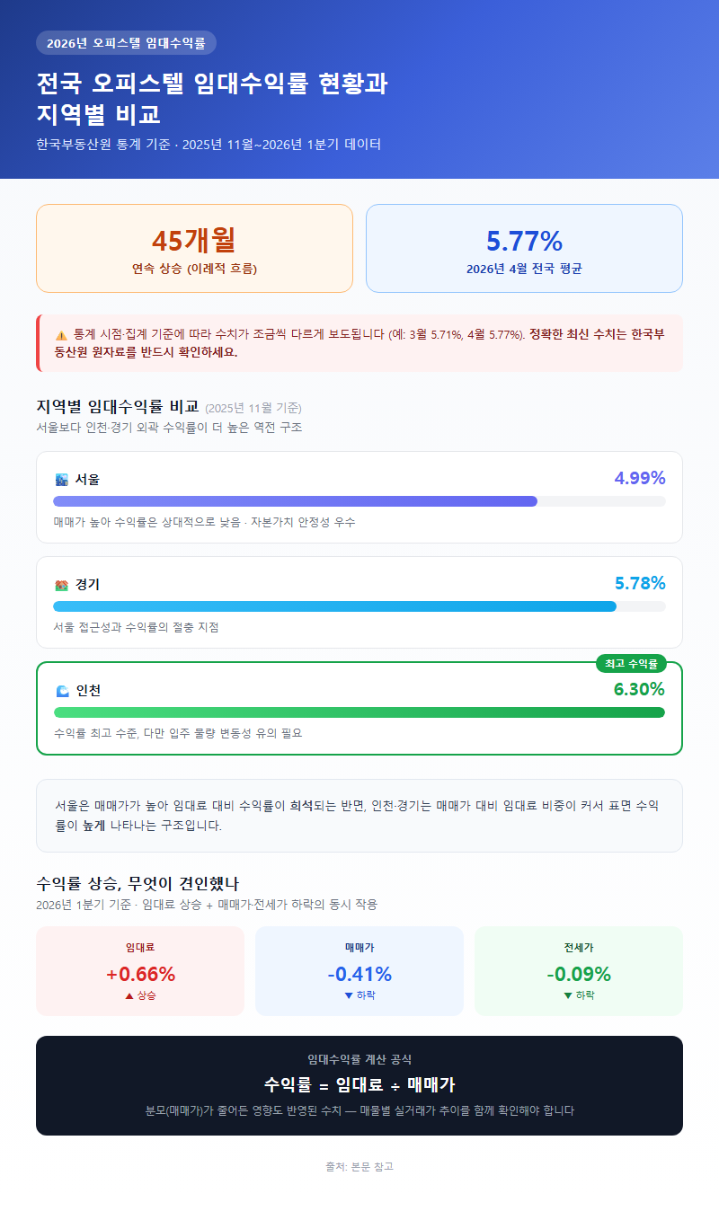 1. 2026년 오피스텔 임대수익률 현황과 지역별 비교