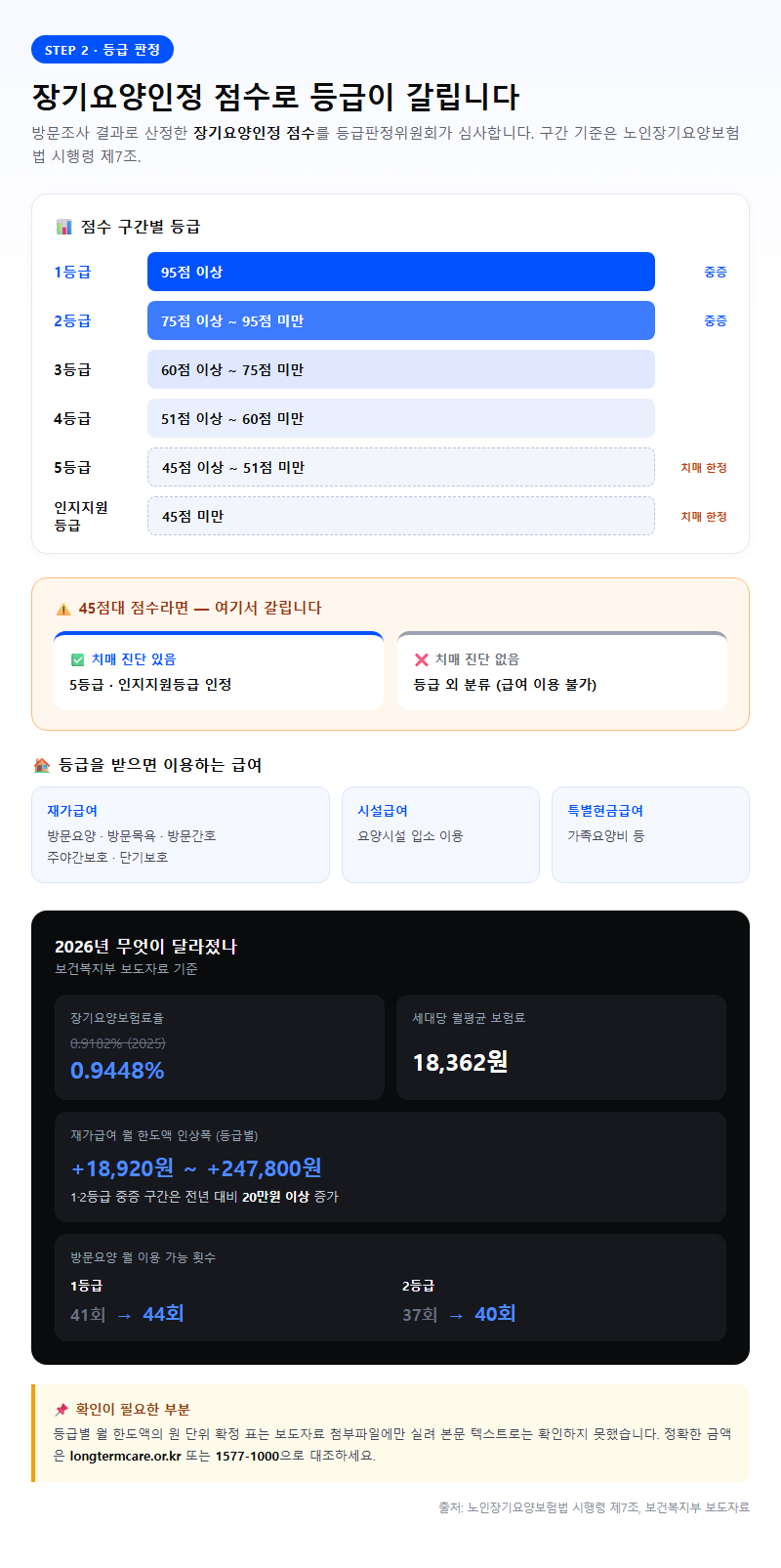 2. 등급판정 점수 구간과 2026년 급여 변화