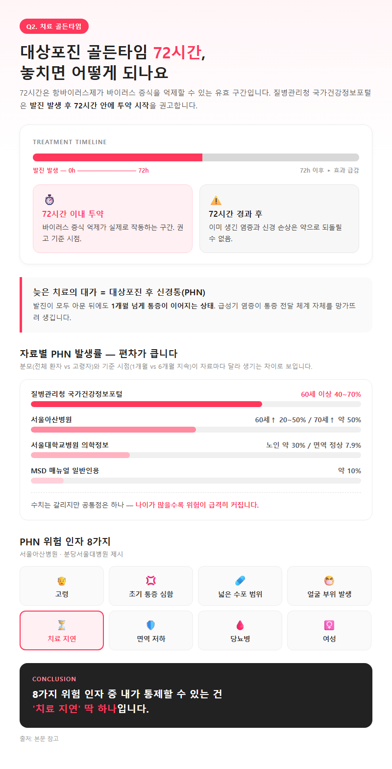 Q2. 대상포진 치료 골든타임 72시간, 놓치면 어떻게 되나요