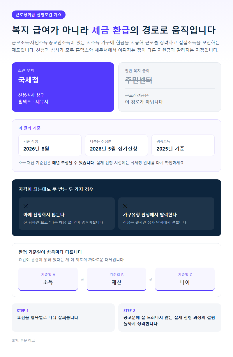 근로장려금-신청조건 개요