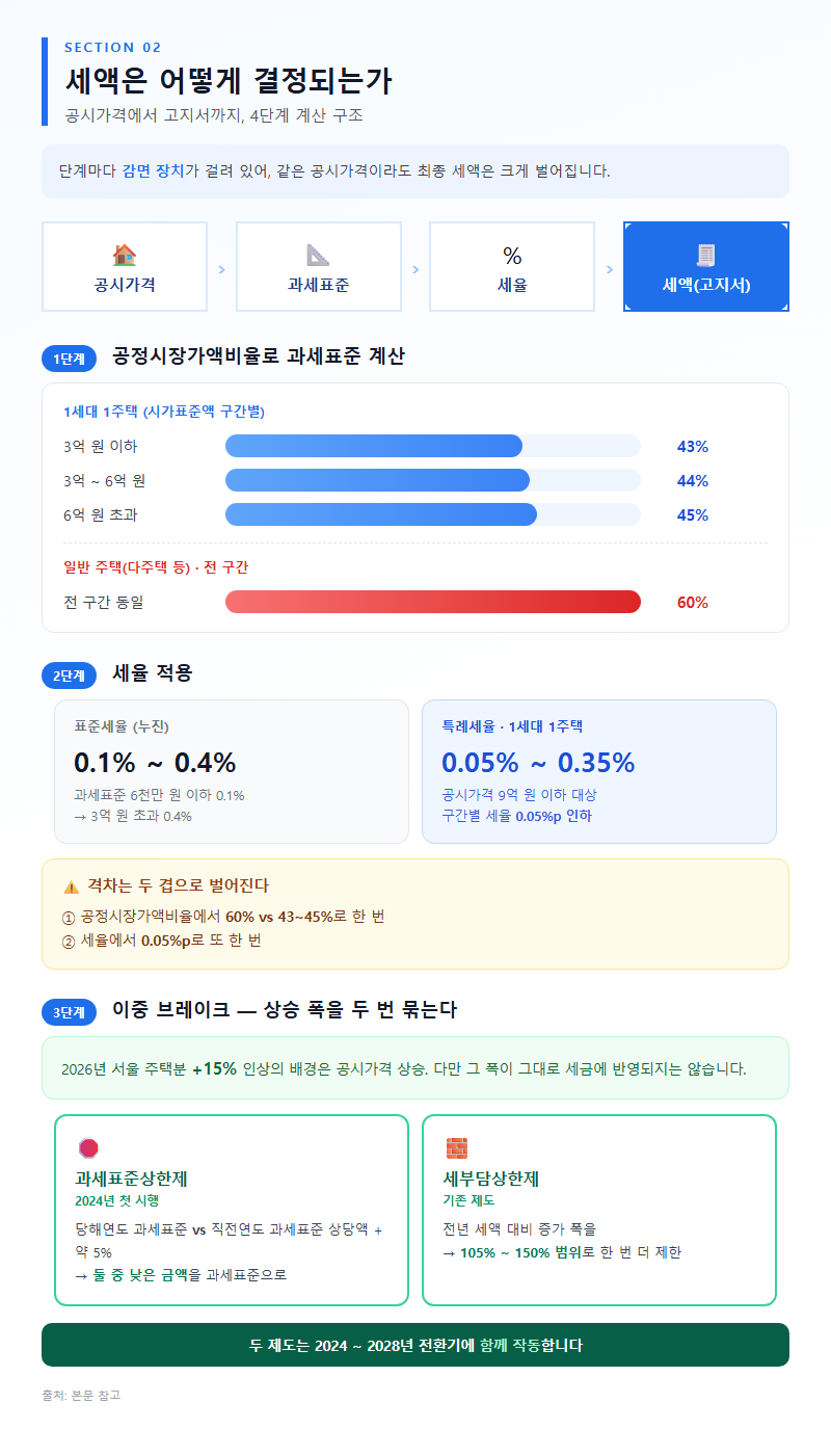 2. 세액은 어떻게 결정되는가 — 공시가격에서 고지서까지 4단계