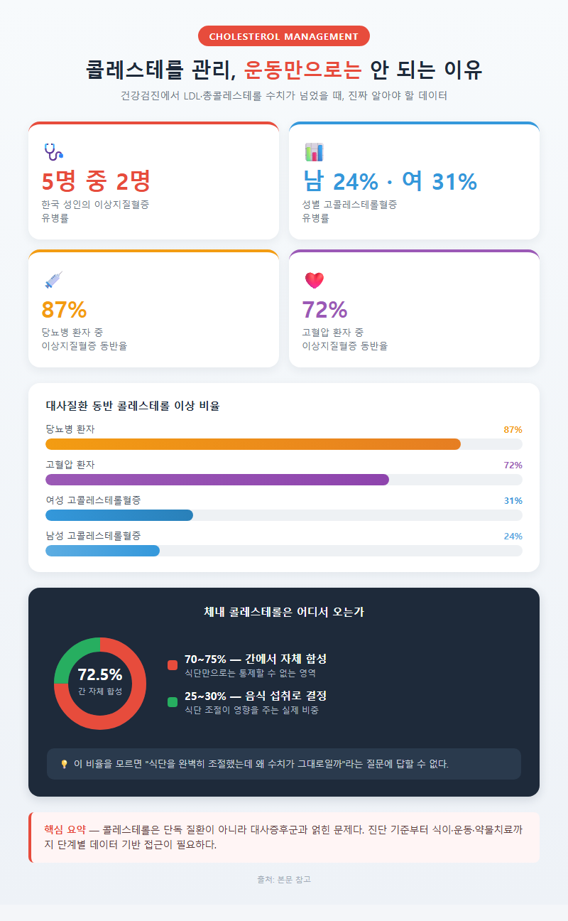 콜레스테롤관리 개요