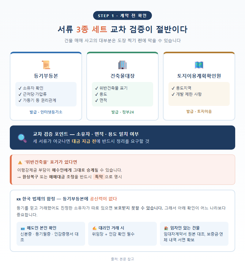 1. 계약 전 확인 — 서류 3종 세트 교차 검증이 절반이다