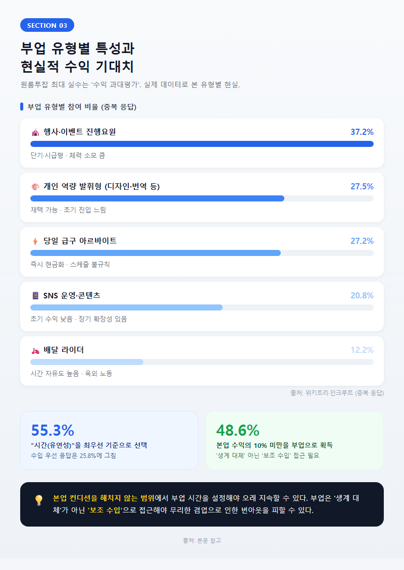 3. 부업 유형별 특성과 현실적 수익 기대치